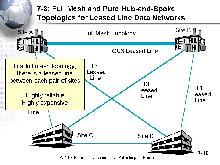 7 -3: Full Mesh and Pure Hub-and-Spoke Topologies for Leased Line Data Networks In