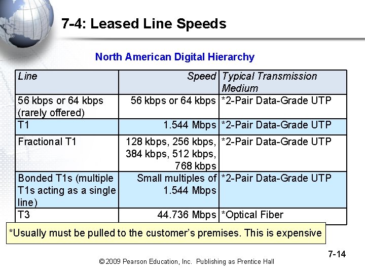 7 -4: Leased Line Speeds North American Digital Hierarchy Line 56 kbps or 64