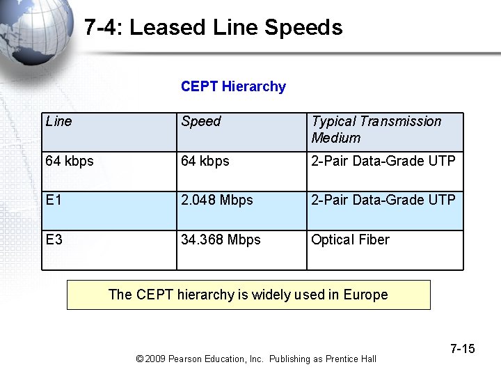 7 -4: Leased Line Speeds CEPT Hierarchy Line Speed Typical Transmission Medium 64 kbps