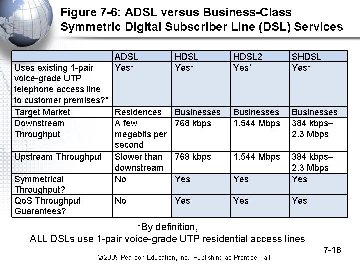 Figure 7 -6: ADSL versus Business-Class Symmetric Digital Subscriber Line (DSL) Services ADSL Yes*