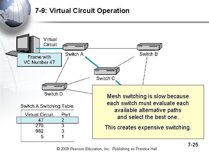 7 -9: Virtual Circuit Operation Mesh switching is slow because each switch must evaluate
