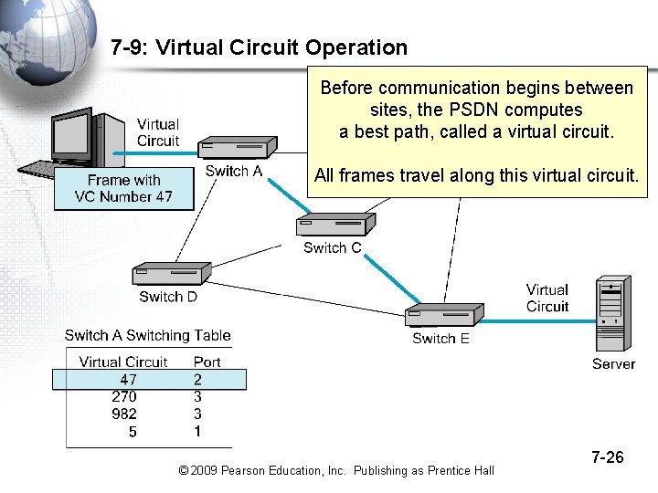 7 -9: Virtual Circuit Operation Before communication begins between sites, the PSDN computes a
