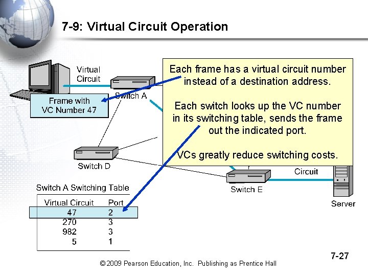 7 -9: Virtual Circuit Operation Each frame has a virtual circuit number instead of