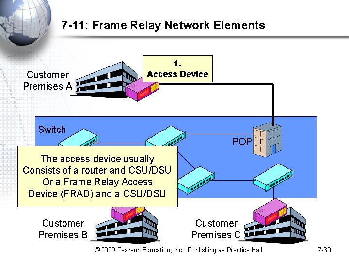 7 -11: Frame Relay Network Elements Customer Premises A 1. Access Device Switch POP