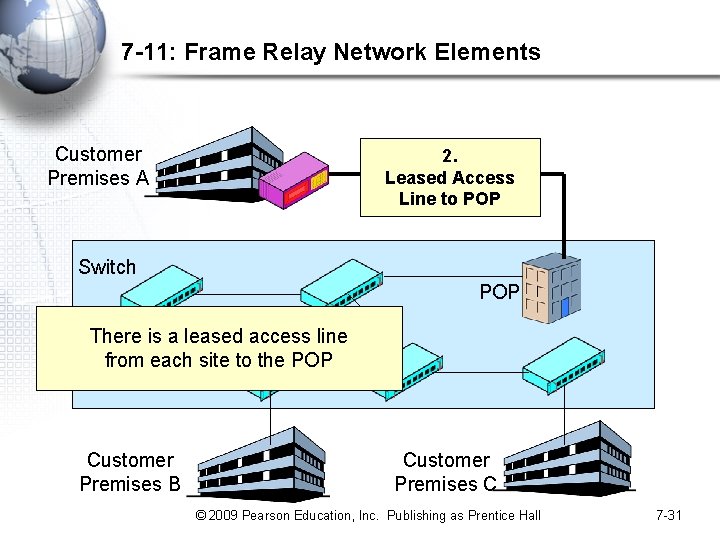 7 -11: Frame Relay Network Elements Customer Premises A 2. Leased Access Line to
