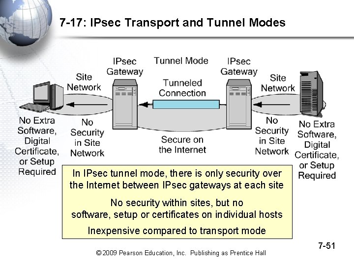 7 -17: IPsec Transport and Tunnel Modes In IPsec tunnel mode, there is only