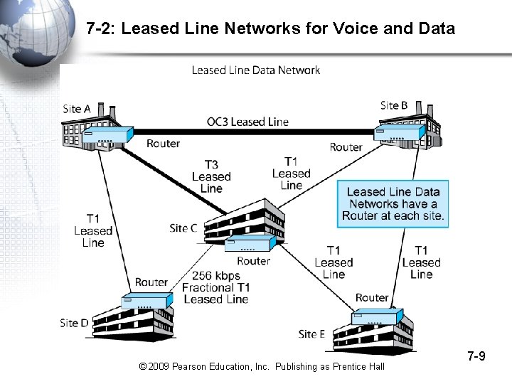 7 -2: Leased Line Networks for Voice and Data © 2009 Pearson Education, Inc.