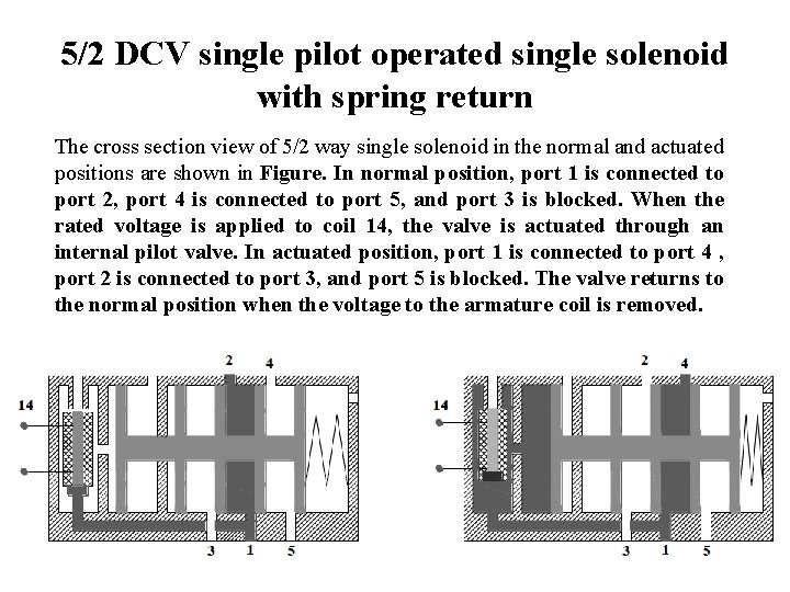 5/2 DCV single pilot operated single solenoid with spring return The cross section view