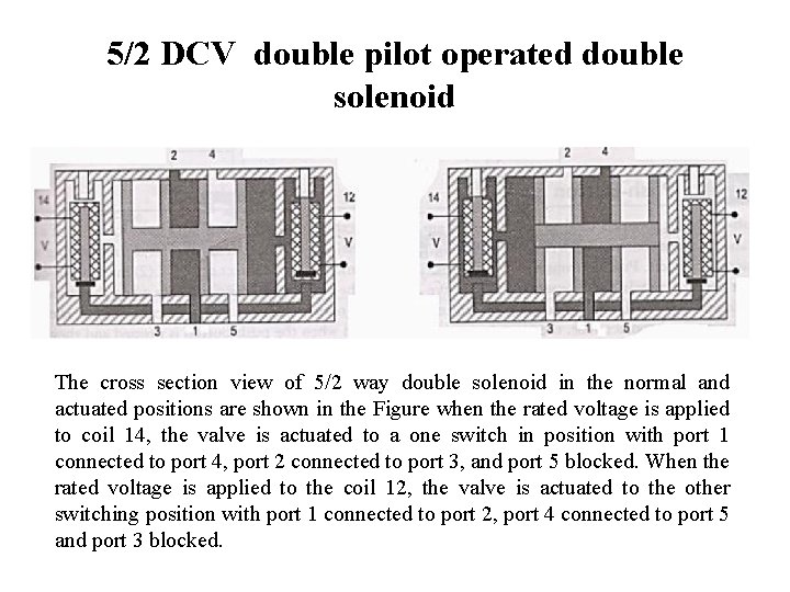5/2 DCV double pilot operated double solenoid The cross section view of 5/2 way