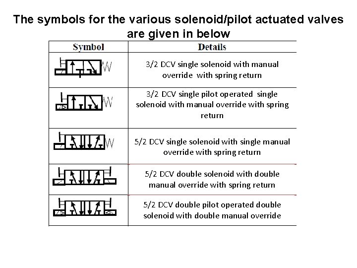 The symbols for the various solenoid/pilot actuated valves are given in below 3/2 DCV