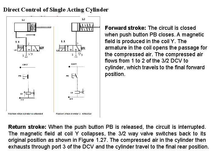 Direct Control of Single Acting Cylinder Forward stroke: The circuit is closed when push
