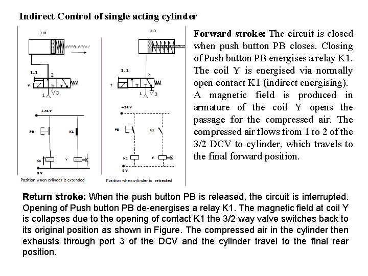 Indirect Control of single acting cylinder Forward stroke: The circuit is closed when push