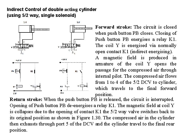 Indirect Control of double acting cylinder (using 5/2 way, single solenoid) Forward stroke: The