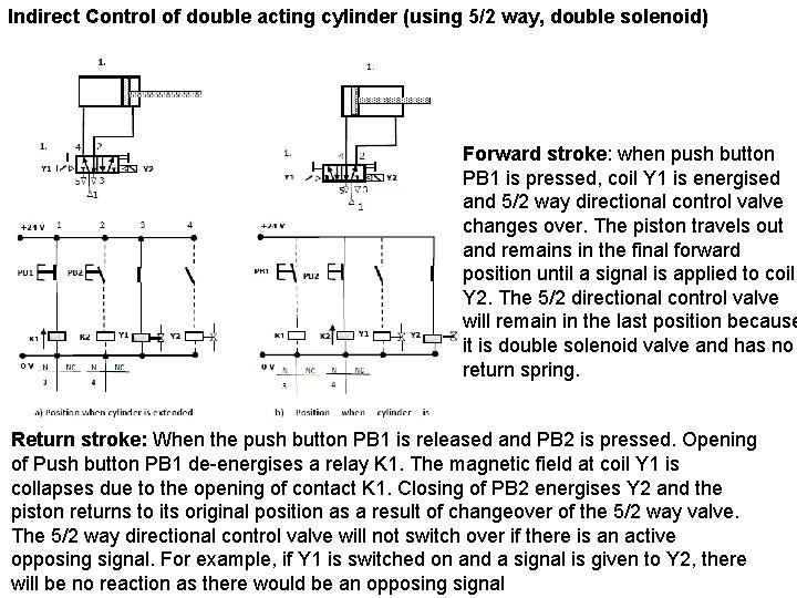 Indirect Control of double acting cylinder (using 5/2 way, double solenoid) Forward stroke: when