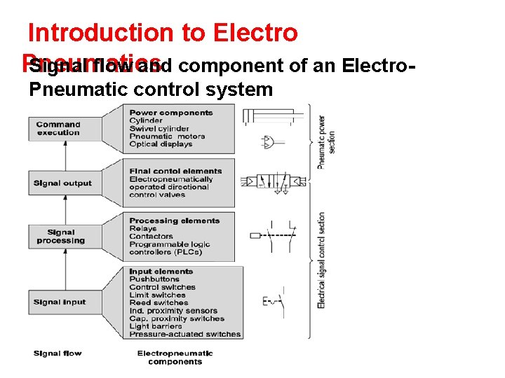 Introduction to Electro Pneumatics Signal flow and component of an Electro. Pneumatic control system