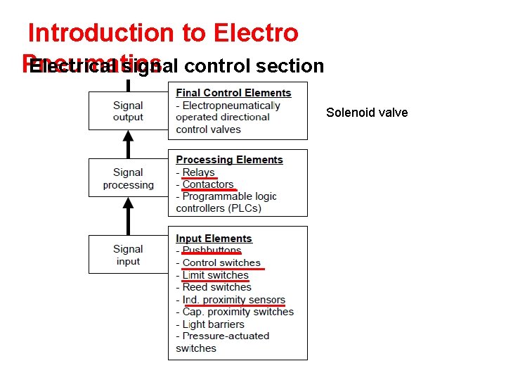 Introduction to Electro Pneumatics Electrical signal control section Solenoid valve 