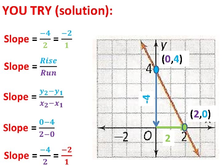 YOU TRY (solution): (0, 4) -4 (2, 0) 2 