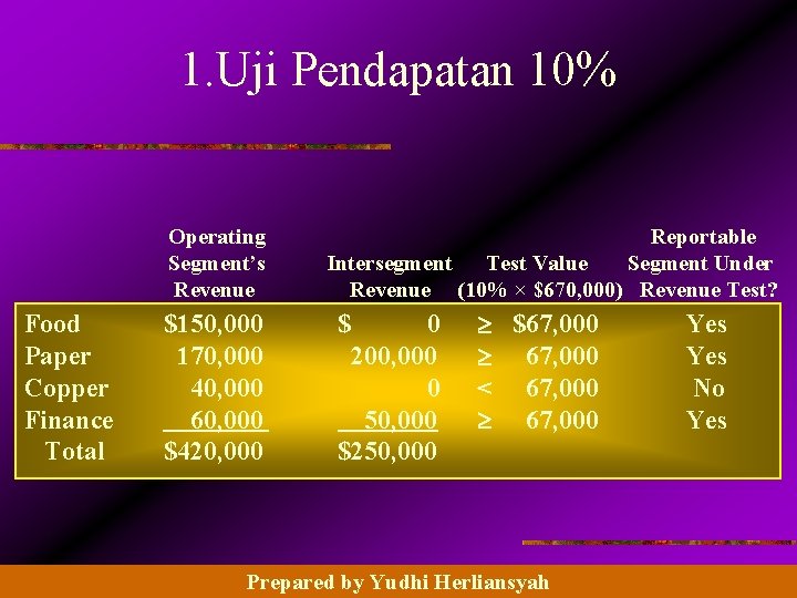 1. Uji Pendapatan 10% Operating Segment’s Revenue Food Paper Copper Finance Total $150, 000