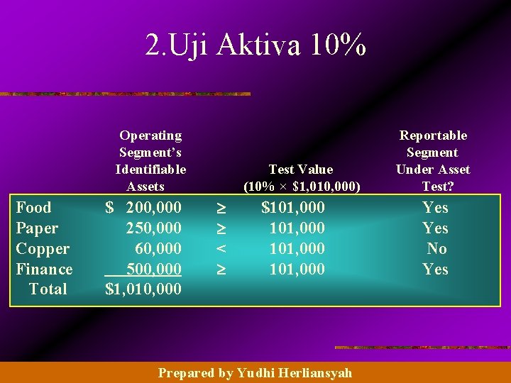 2. Uji Aktiva 10% Operating Segment’s Identifiable Assets Food Paper Copper Finance Total $