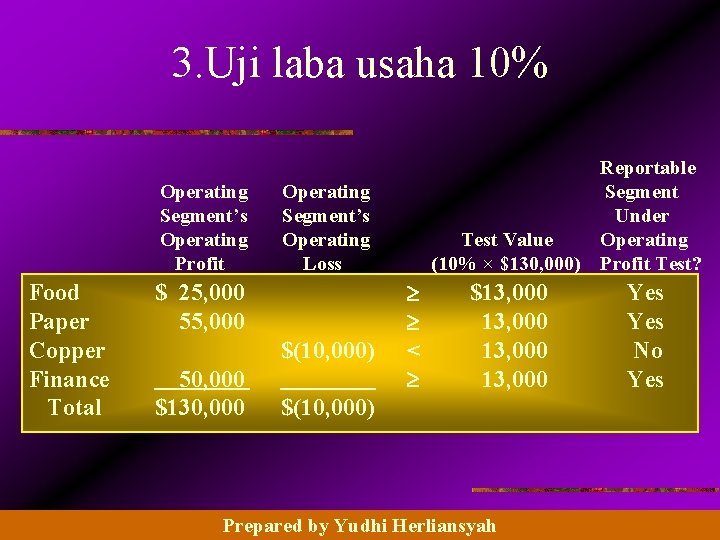 3. Uji laba usaha 10% Operating Segment’s Operating Profit Food Paper Copper Finance Total