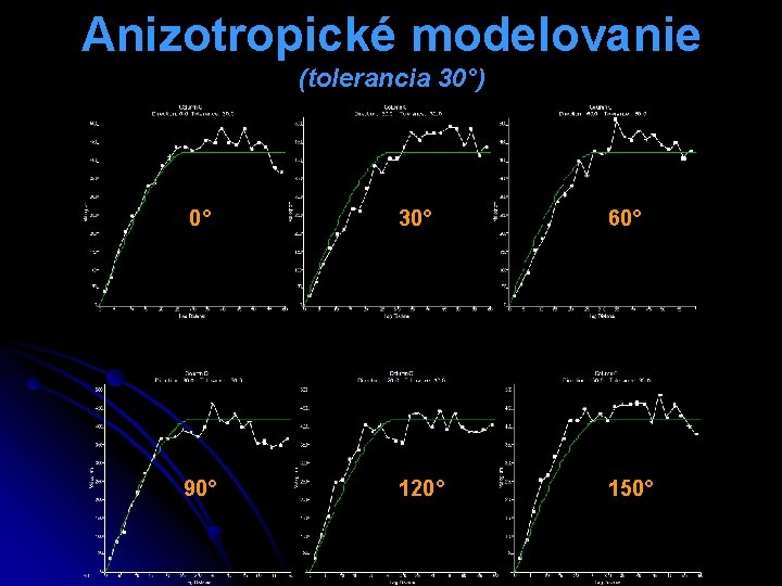 Anizotropické modelovanie (tolerancia 30°) 0° 30° 60° 90° 120° 150° 