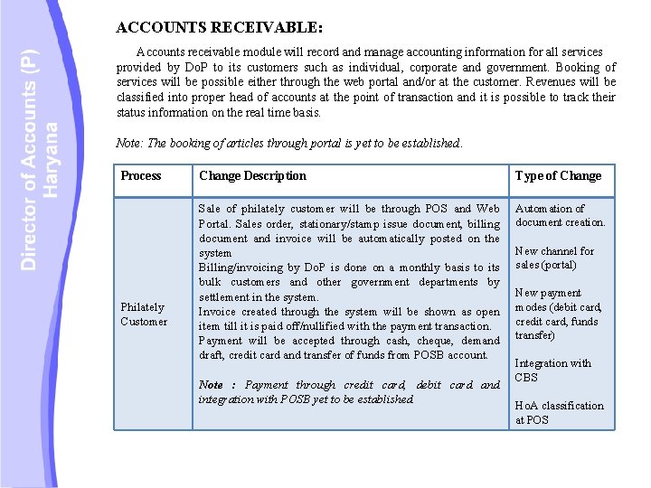 ACCOUNTS RECEIVABLE: Accounts receivable module will record and manage accounting information for all services