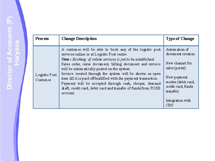 Process Logistic Post Customer Change Description Type of Change A customer will be able