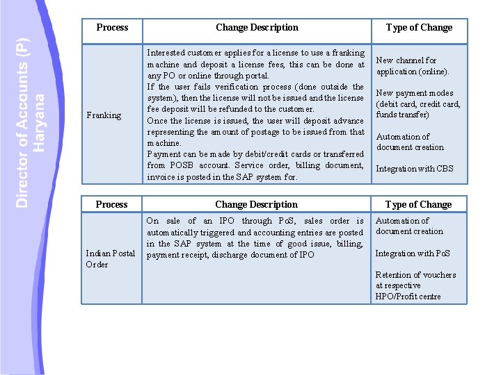 Process Franking Process Indian Postal Order Change Description Interested customer applies for a license