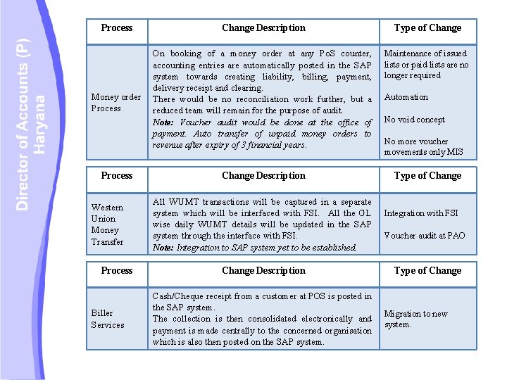 Process Change Description Type of Change Maintenance of issued lists or paid lists are