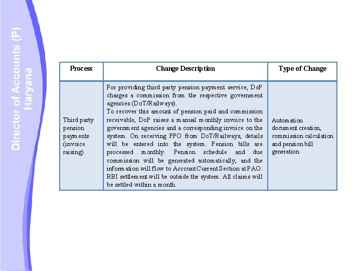 Process Change Description Type of Change Third party pension payments (invoice raising) For providing