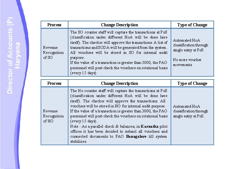Process Change Description Revenue Recognition of SO The SO counter staff will capture the