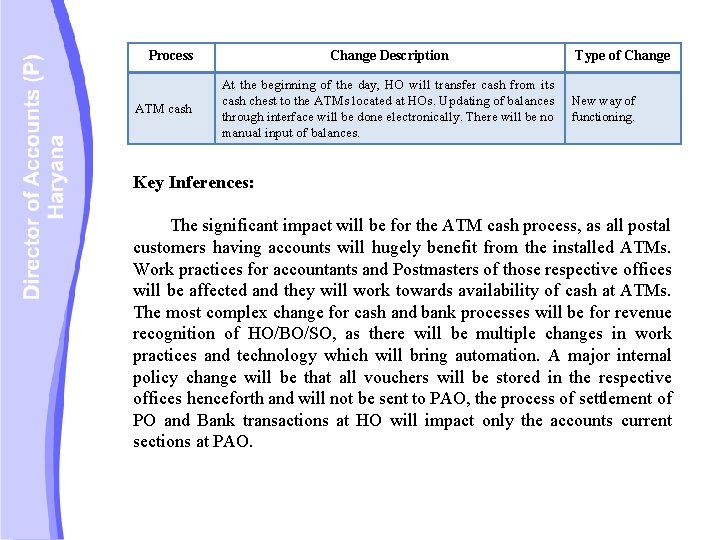 Process ATM cash Change Description At the beginning of the day, HO will transfer