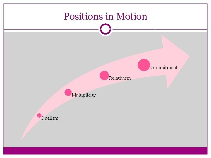 Positions in Motion Commitment Relativism Multiplicity Dualism 