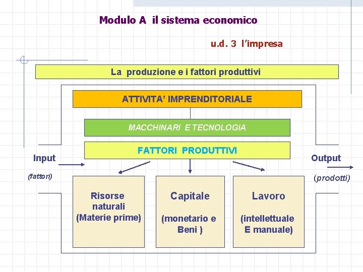 Modulo A il sistema economico u. d. 3 l’impresa La produzione e i fattori