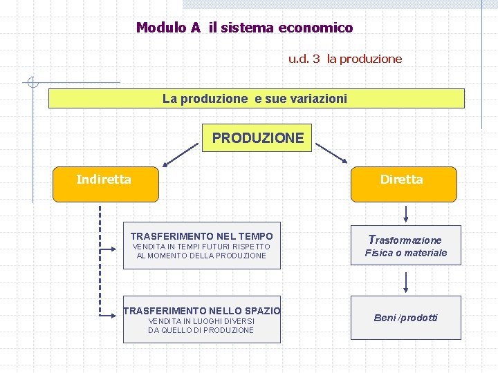 Modulo A il sistema economico u. d. 3 la produzione La produzione e sue