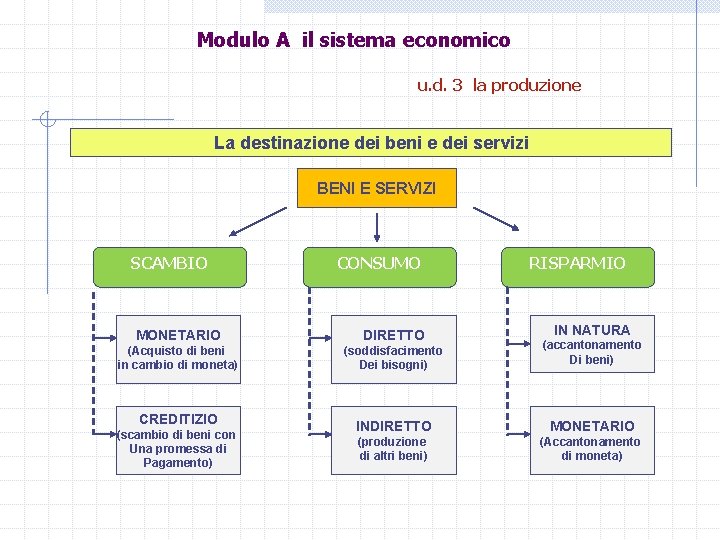 Modulo A il sistema economico u. d. 3 la produzione La destinazione dei beni