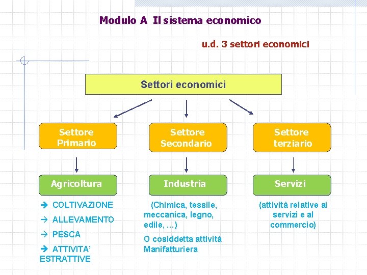 Modulo A Il sistema economico u. d. 3 settori economici Settore Primario Settore Secondario