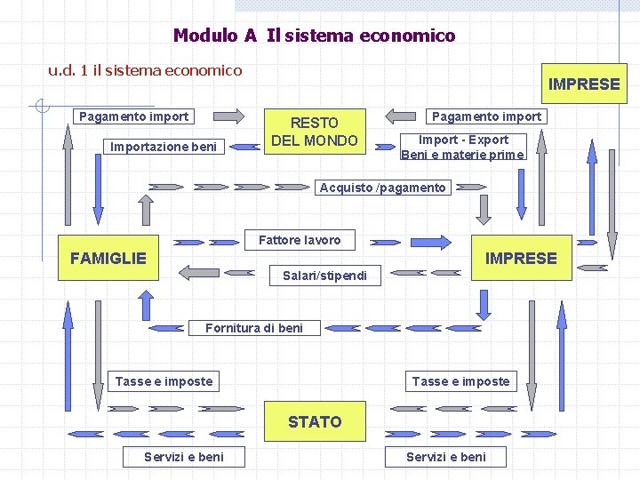 Modulo A Il sistema economico u. d. 1 il sistema economico Pagamento import Importazione
