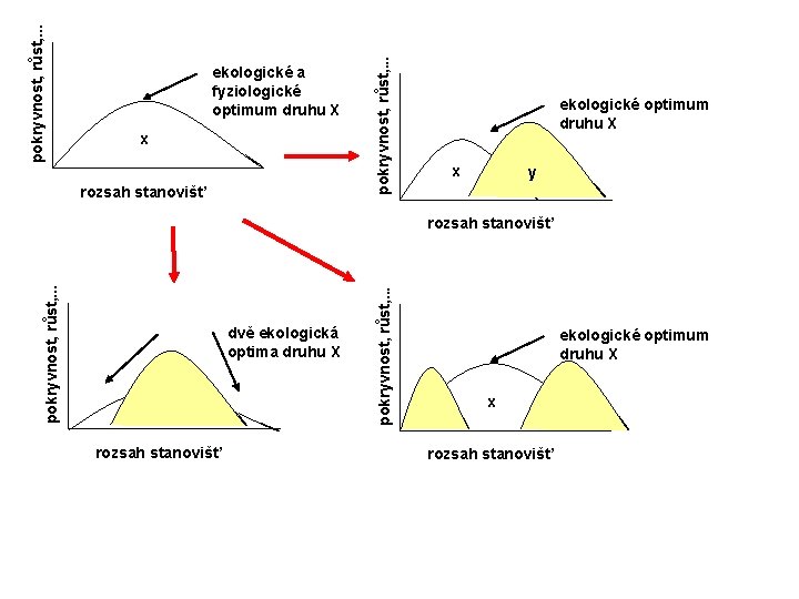 x rozsah stanovišť pokryvnost, růst, . . . ekologické a fyziologické optimum druhu X