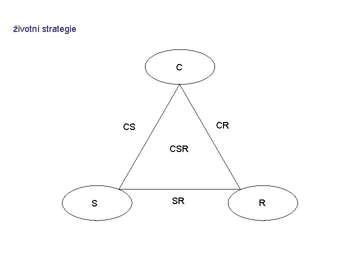 životní strategie C CR CS CSR S SR R životní strategie C CR CS CSR S SR R