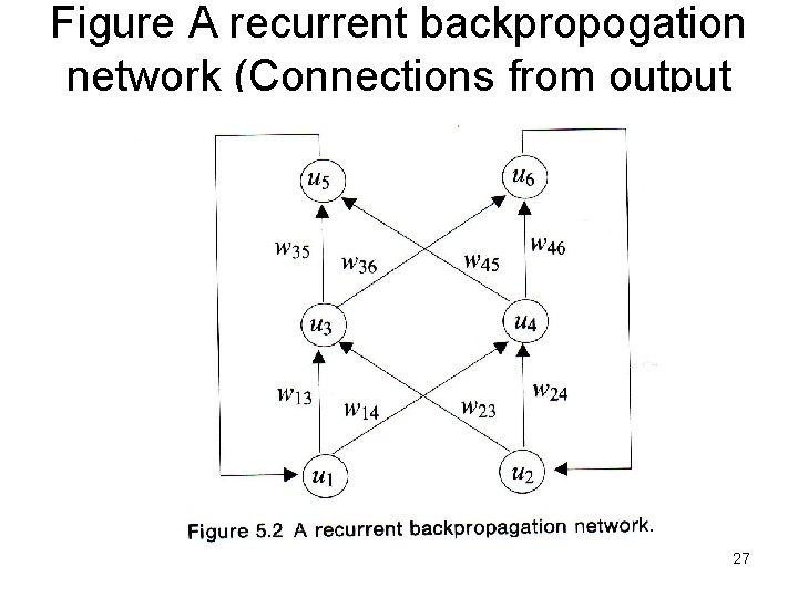 Figure A recurrent backpropogation network (Connections from output to input layer) 27 