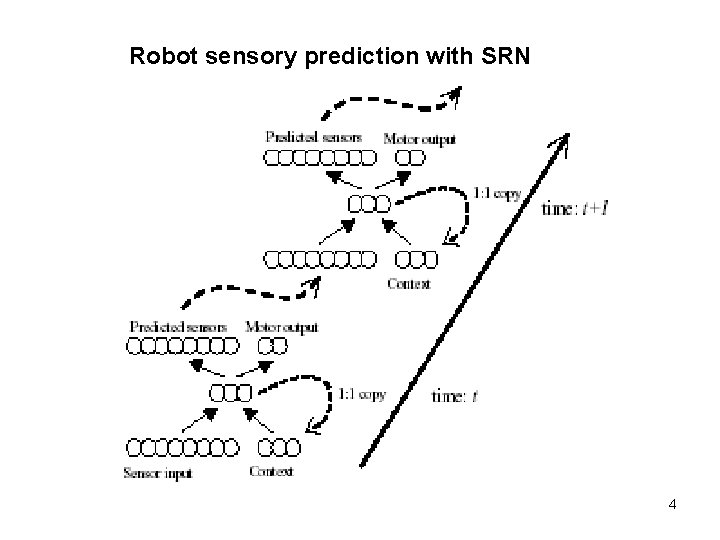 Robot sensory prediction with SRN 4 