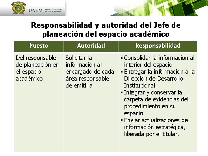 Responsabilidad y autoridad del Jefe de planeación del espacio académico Puesto Autoridad Responsabilidad Del