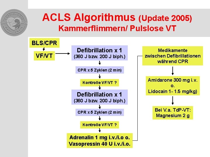 ACLS Algorithmus (Update 2005) Kammerflimmern/ Pulslose VT BLS/CPR VF/VT Defibrillation x 1 (360 J