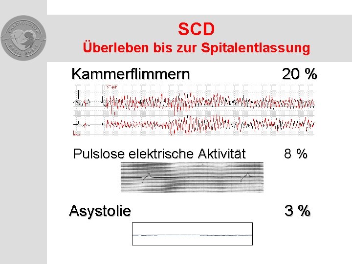 SCD Überleben bis zur Spitalentlassung Kammerflimmern 20 % Pulslose elektrische Aktivität 8 % Asystolie