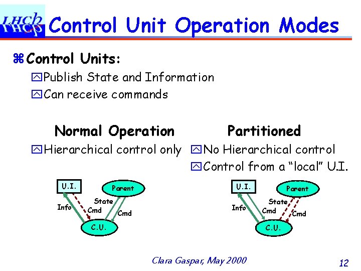 Control Unit Operation Modes z Control Units: y. Publish State and Information y. Can