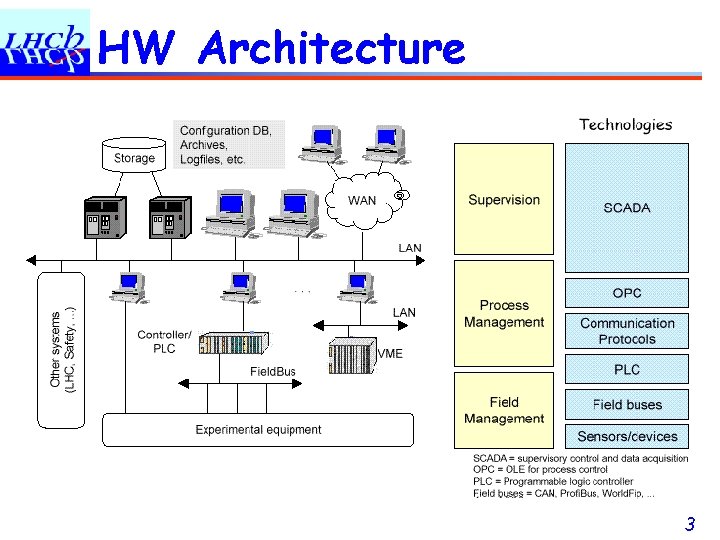 HW Architecture Clara Gaspar, May 2000 3 
