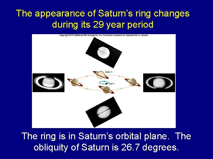 The appearance of Saturn’s ring changes during its 29 year period The ring is