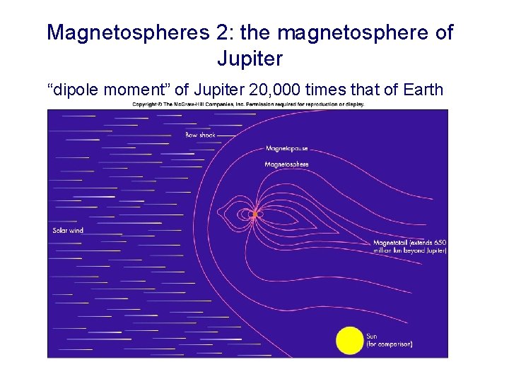 Magnetospheres 2: the magnetosphere of Jupiter “dipole moment” of Jupiter 20, 000 times that