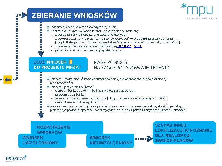 ZBIERANIE WNIOSKÓW Zbieranie wniosków trwa co najmniej 21 dni. O terminie, w którym możesz